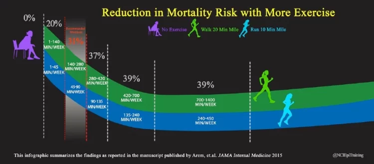 15 to 30 min of physical activity daily cut down risk of mortality: Study