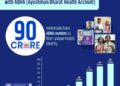 Ayushman Bharat Digital Mission Crosses 90-crore ABHA Milestone