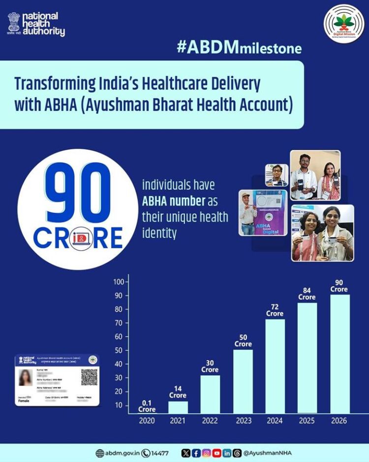Ayushman Bharat Digital Mission Crosses 90-crore ABHA Milestone