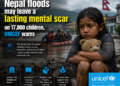 Nepal floods may leave a lasting mental scar on 17,000 children, UNICEF warns